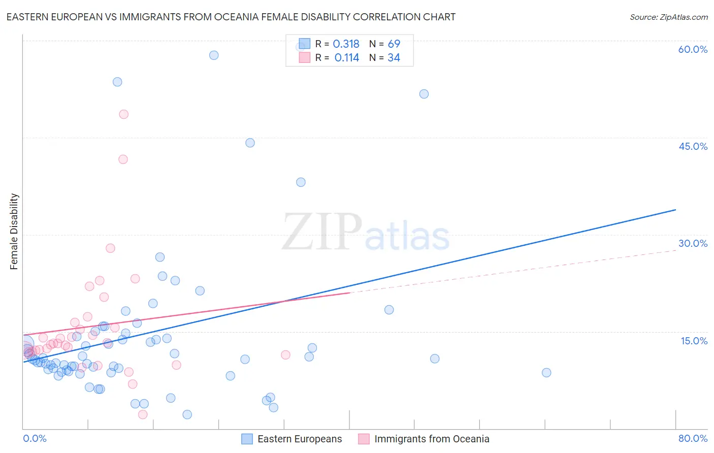 Eastern European vs Immigrants from Oceania Female Disability