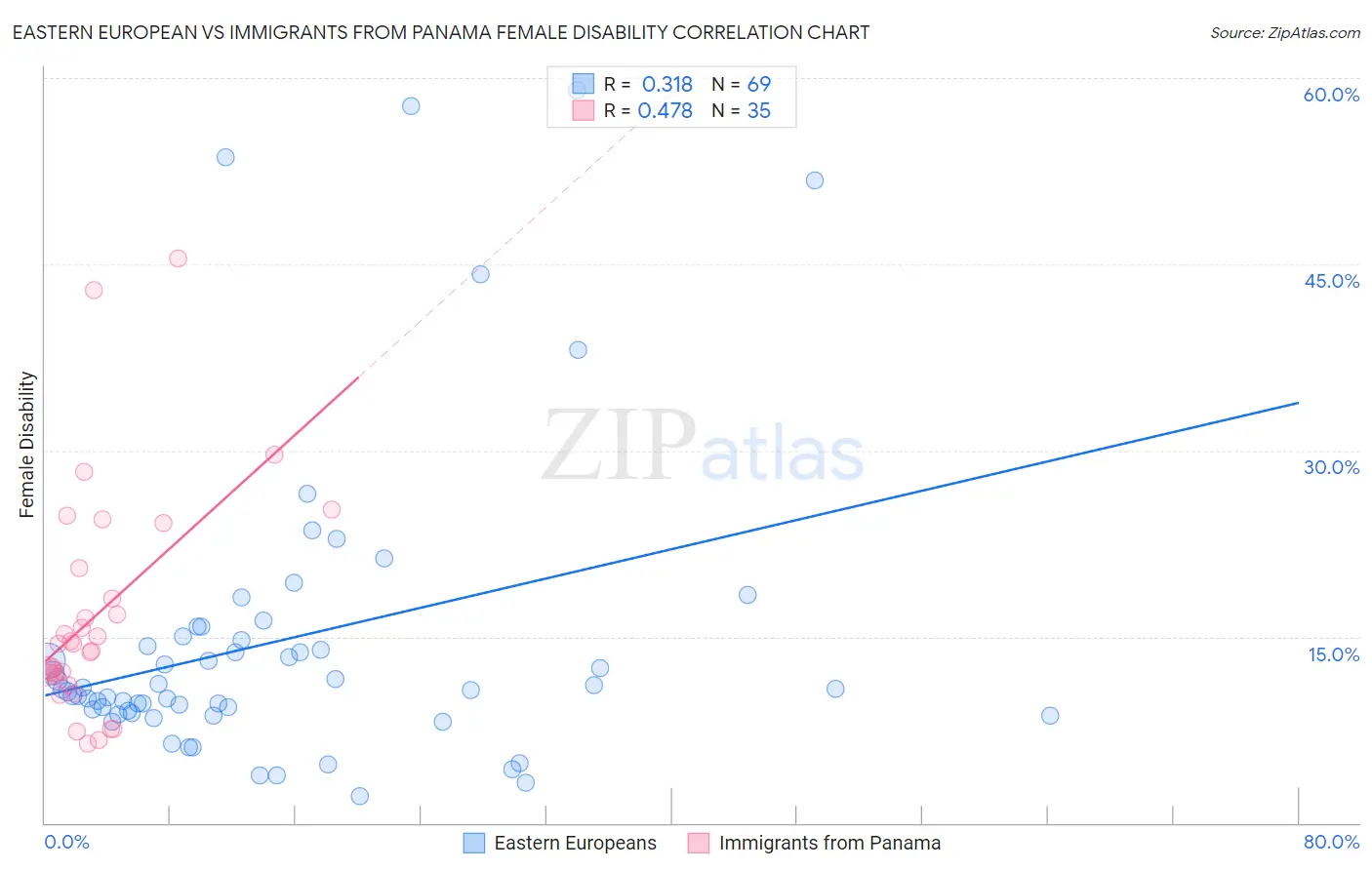 Eastern European vs Immigrants from Panama Female Disability