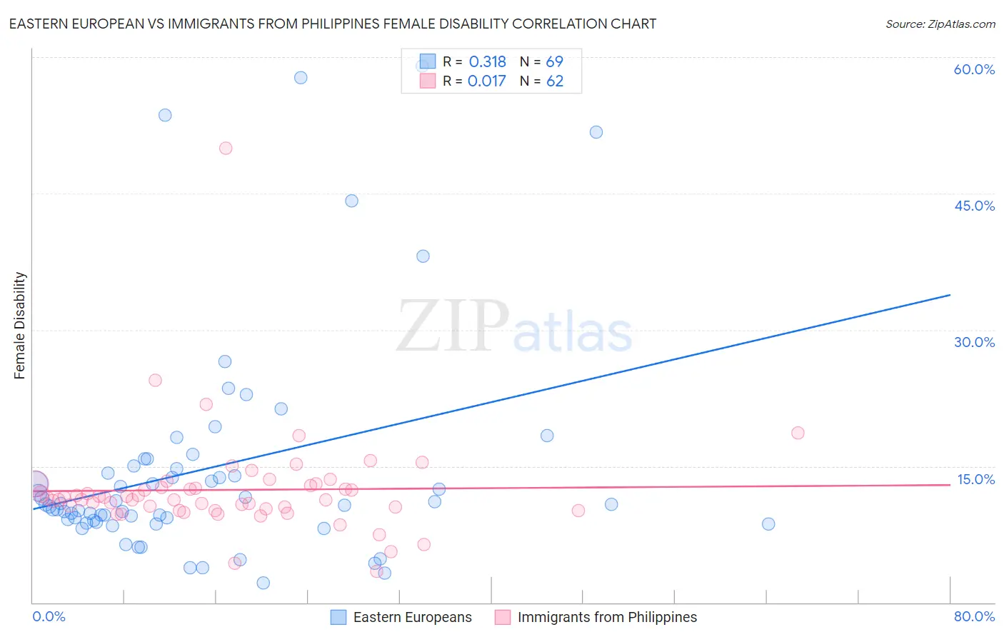 Eastern European vs Immigrants from Philippines Female Disability