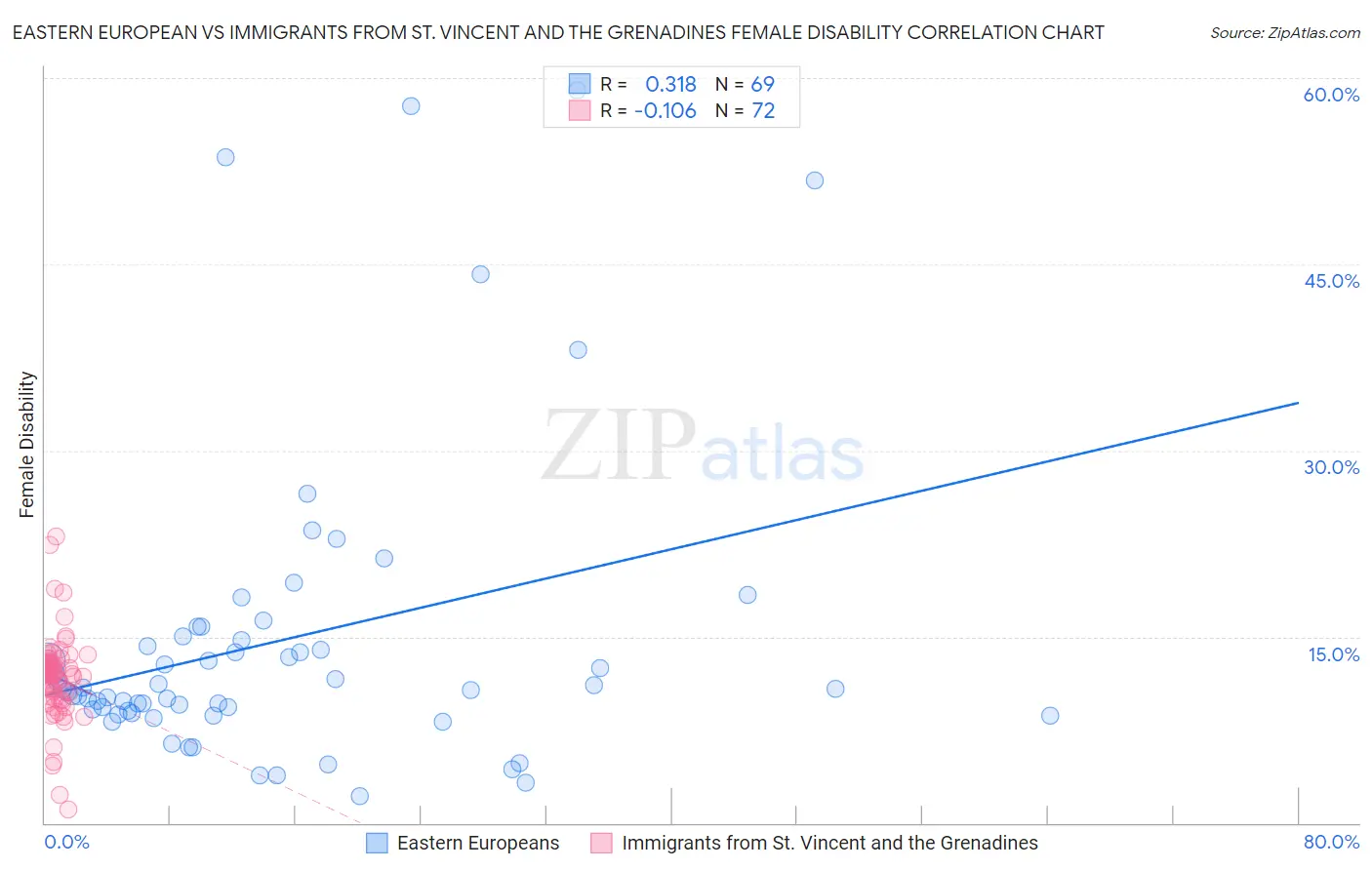 Eastern European vs Immigrants from St. Vincent and the Grenadines Female Disability
