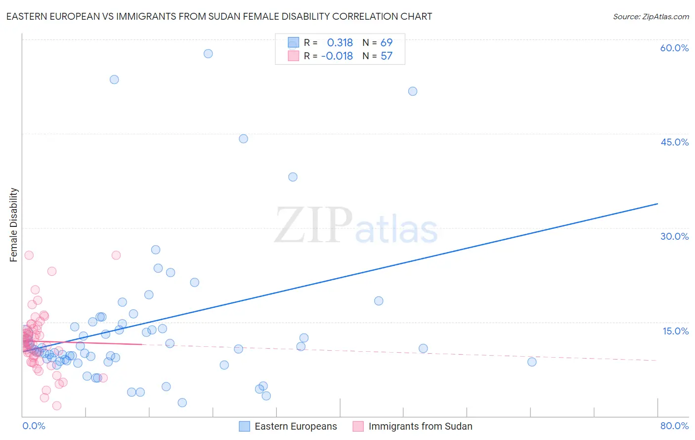Eastern European vs Immigrants from Sudan Female Disability