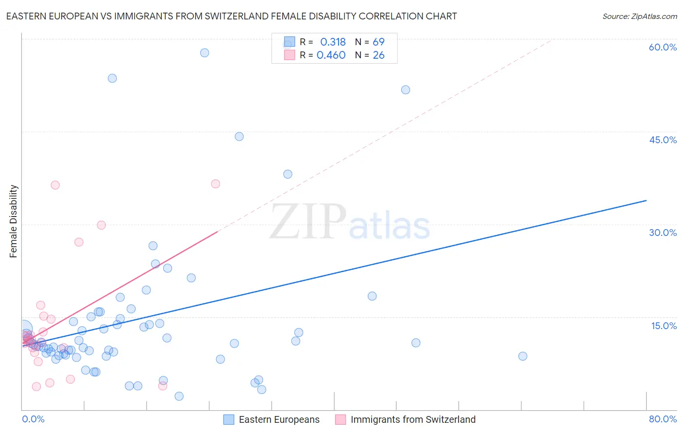 Eastern European vs Immigrants from Switzerland Female Disability