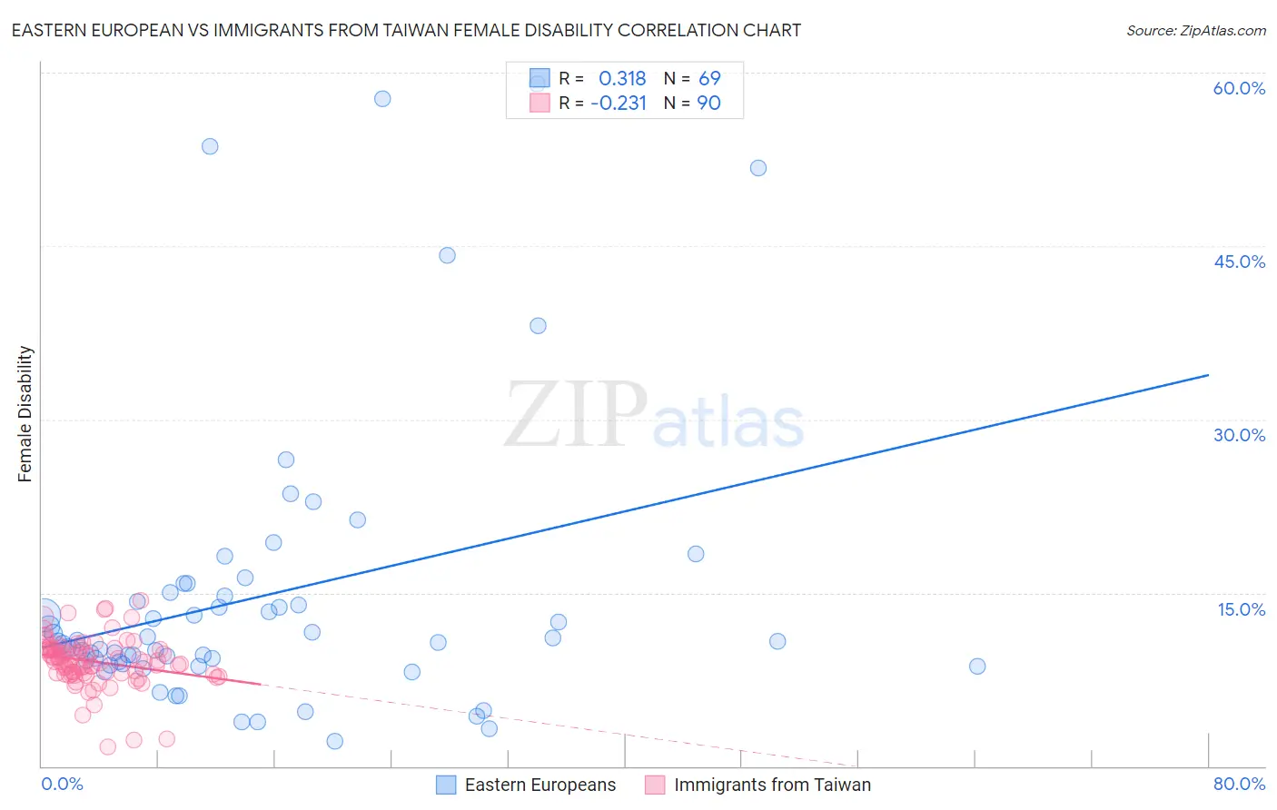 Eastern European vs Immigrants from Taiwan Female Disability