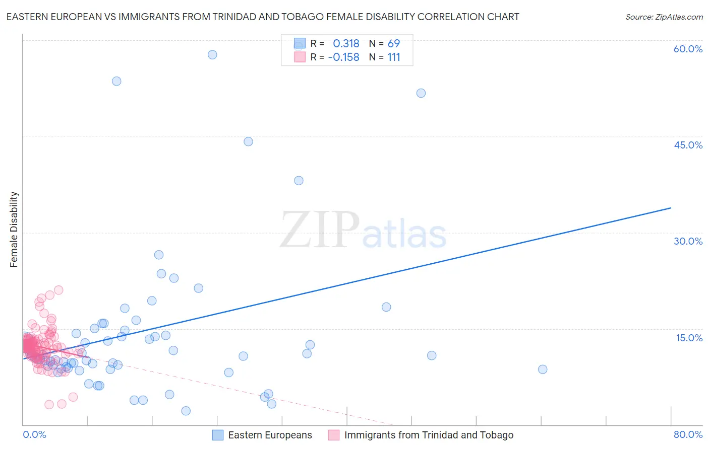Eastern European vs Immigrants from Trinidad and Tobago Female Disability