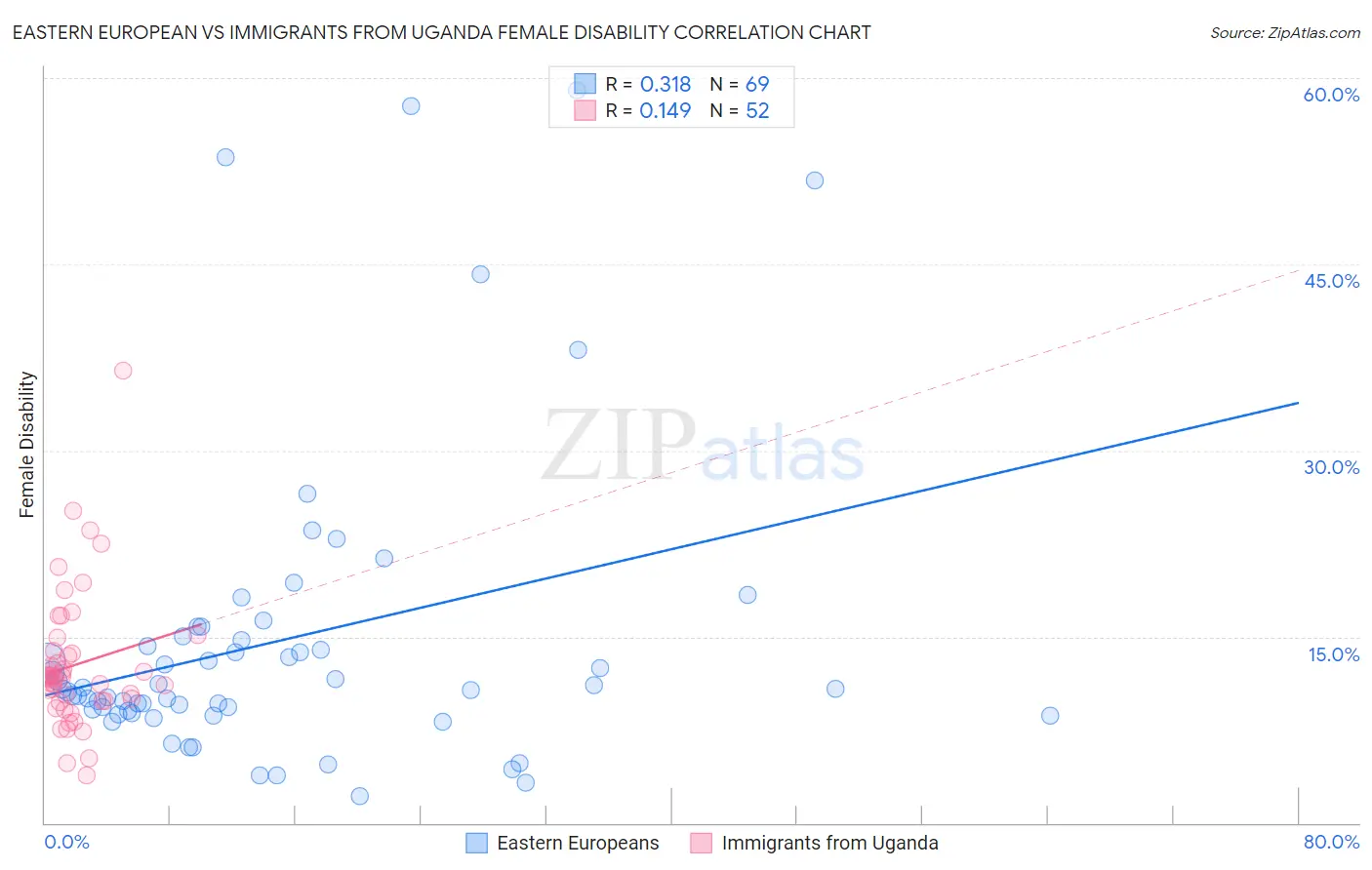 Eastern European vs Immigrants from Uganda Female Disability