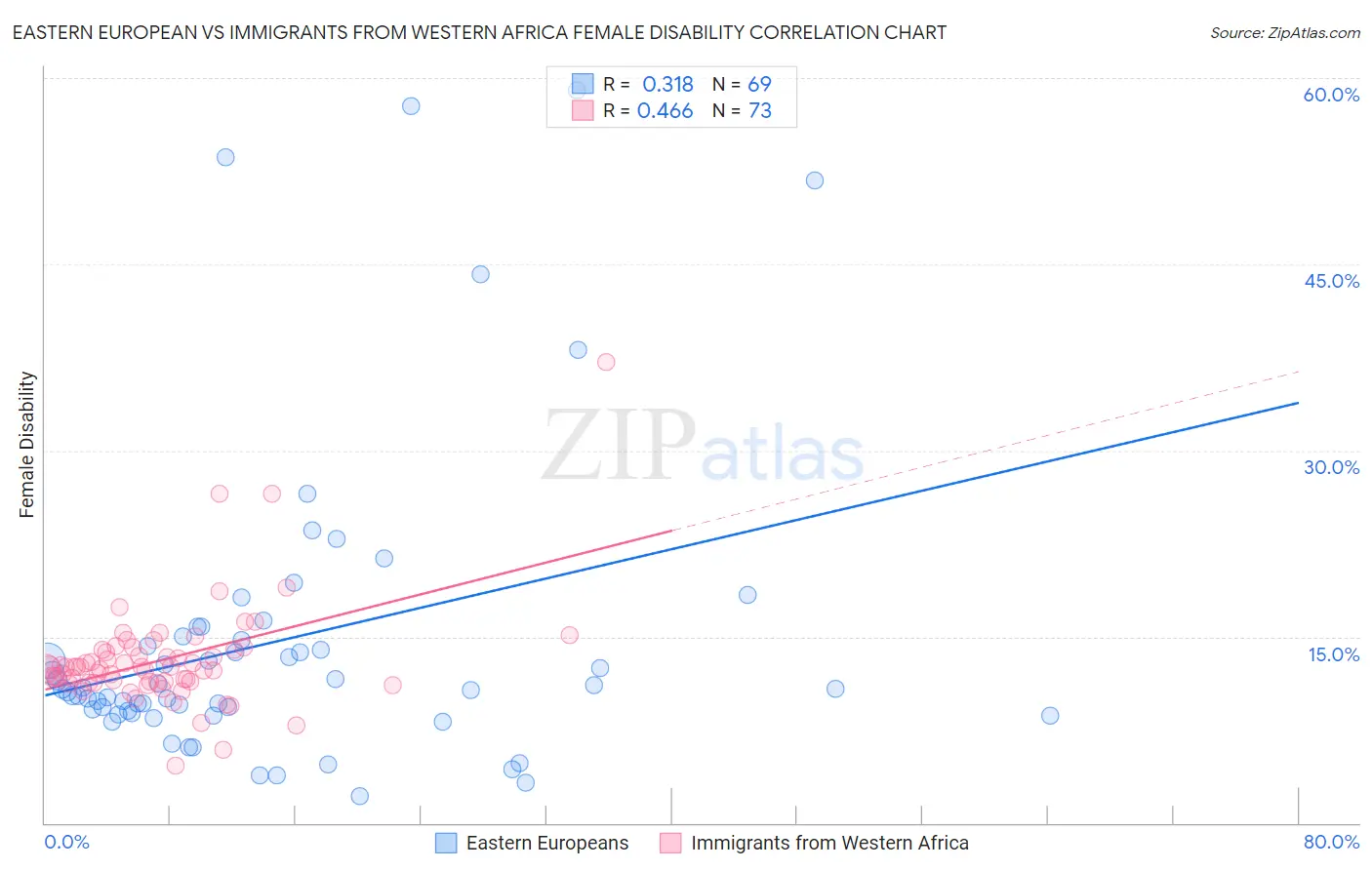 Eastern European vs Immigrants from Western Africa Female Disability
