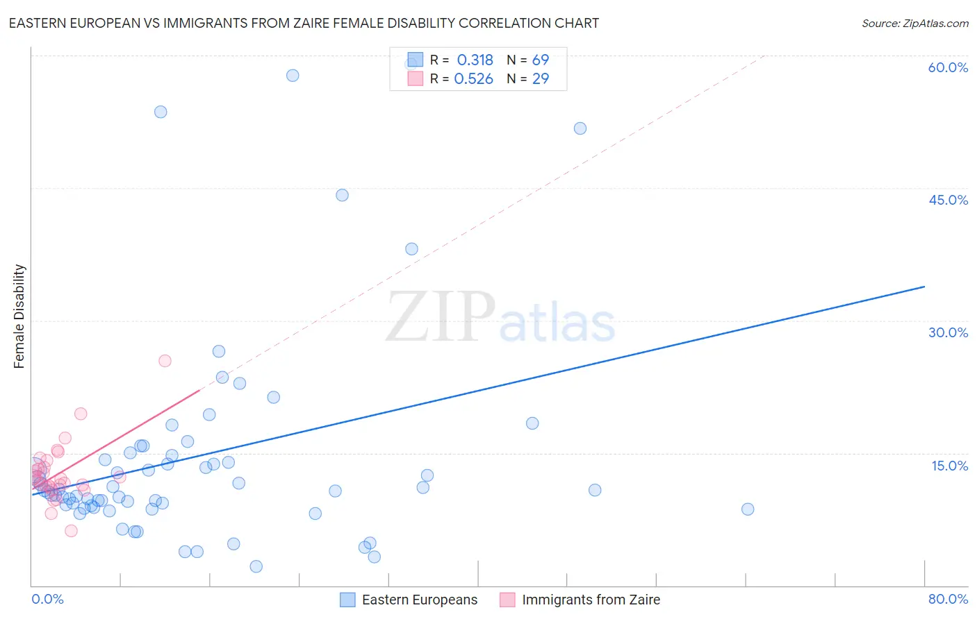 Eastern European vs Immigrants from Zaire Female Disability