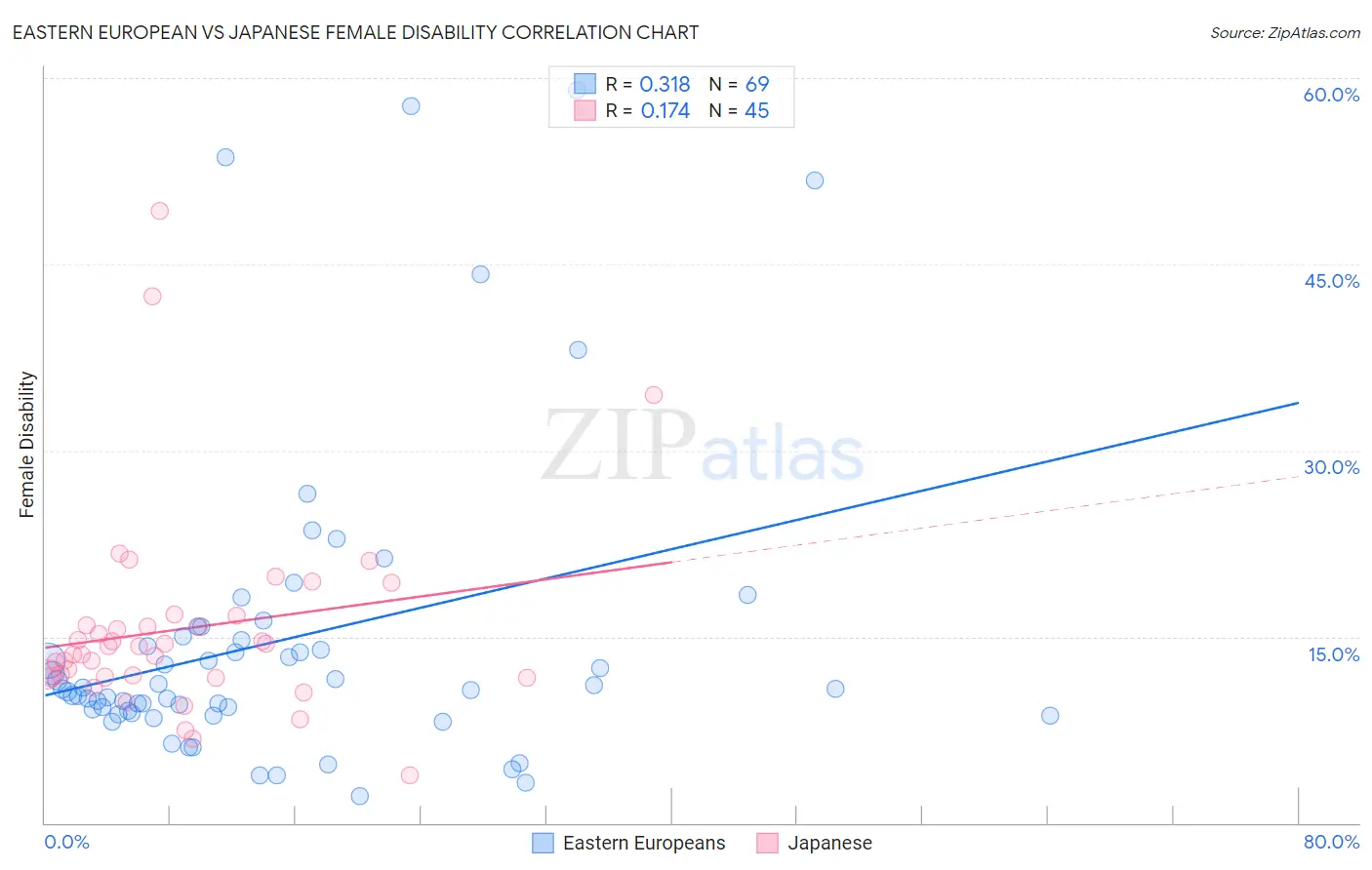 Eastern European vs Japanese Female Disability