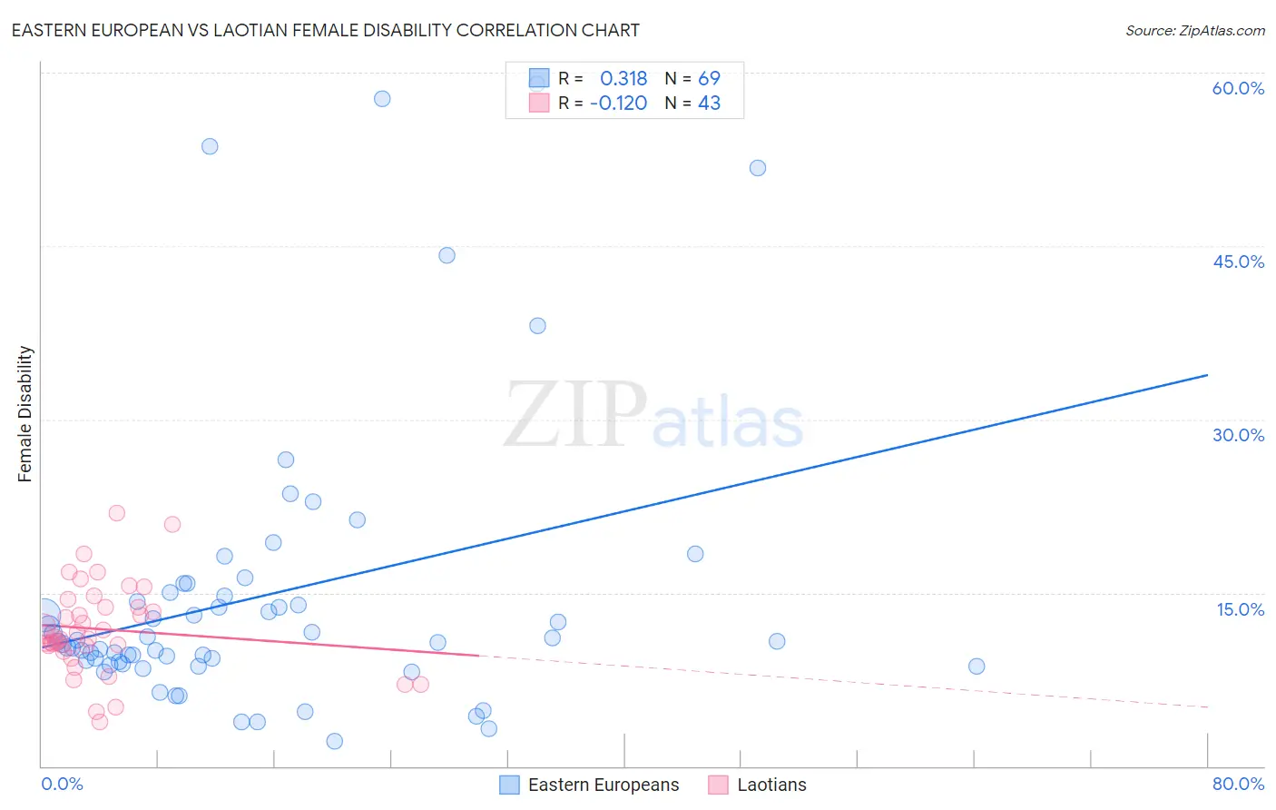 Eastern European vs Laotian Female Disability