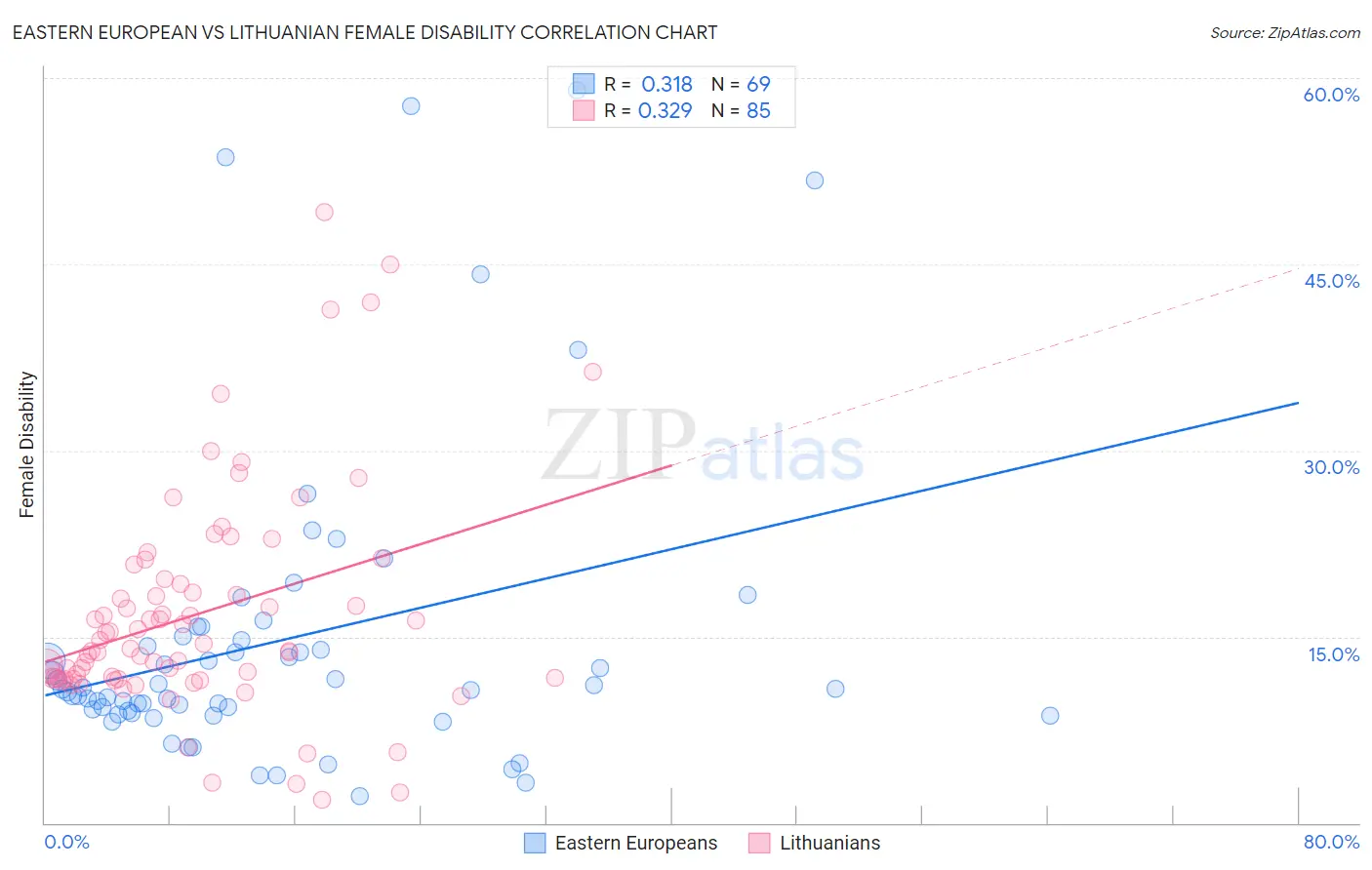 Eastern European vs Lithuanian Female Disability