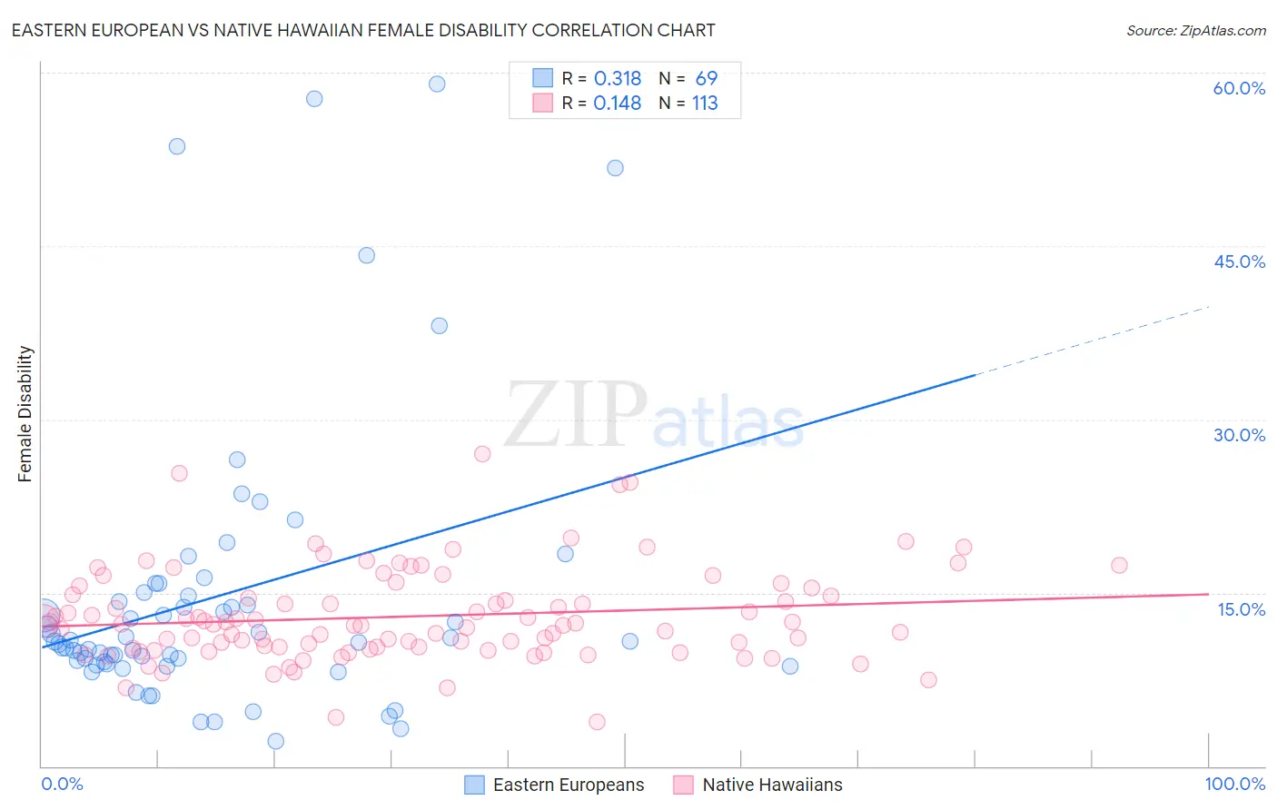 Eastern European vs Native Hawaiian Female Disability
