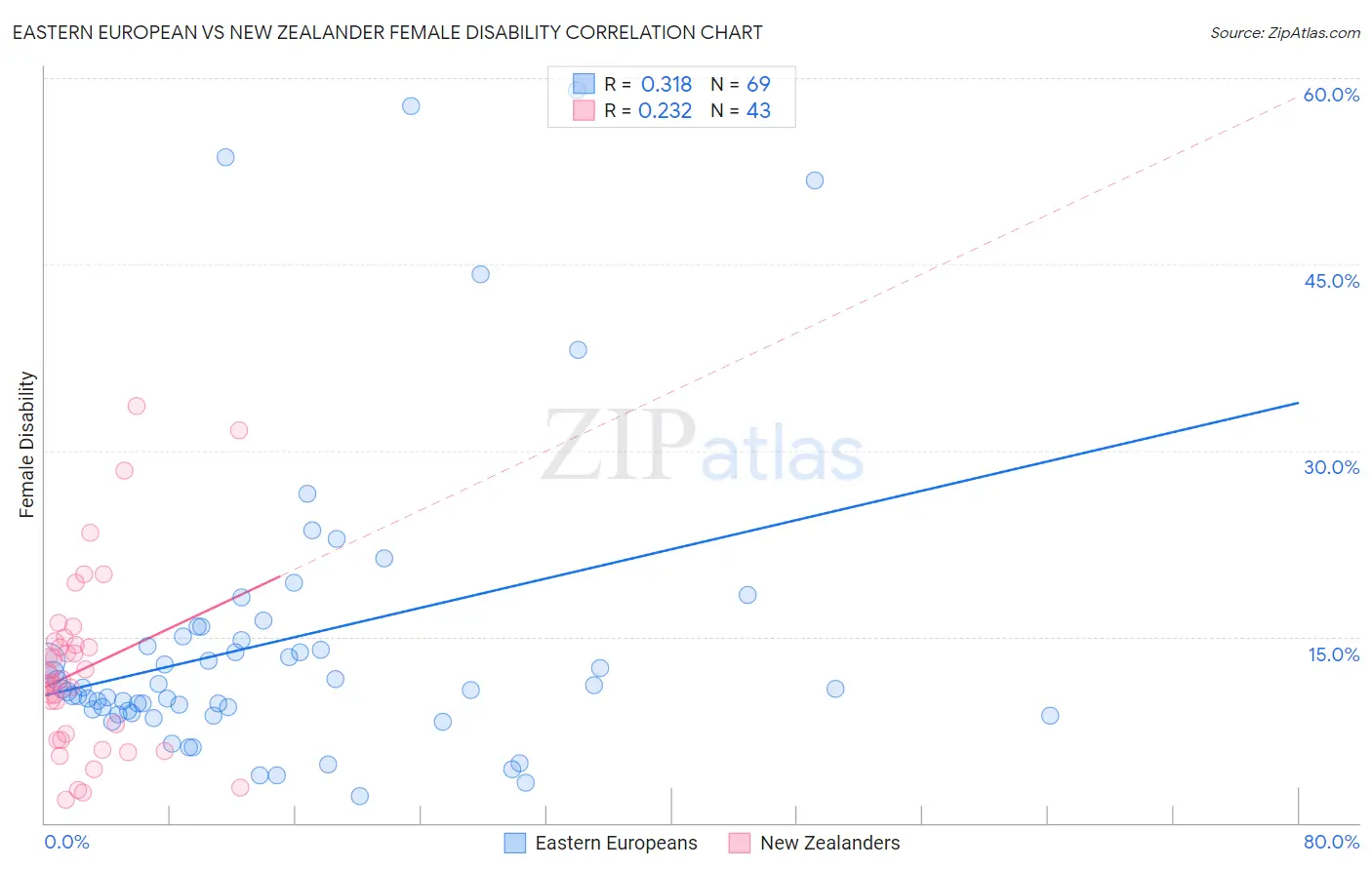 Eastern European vs New Zealander Female Disability