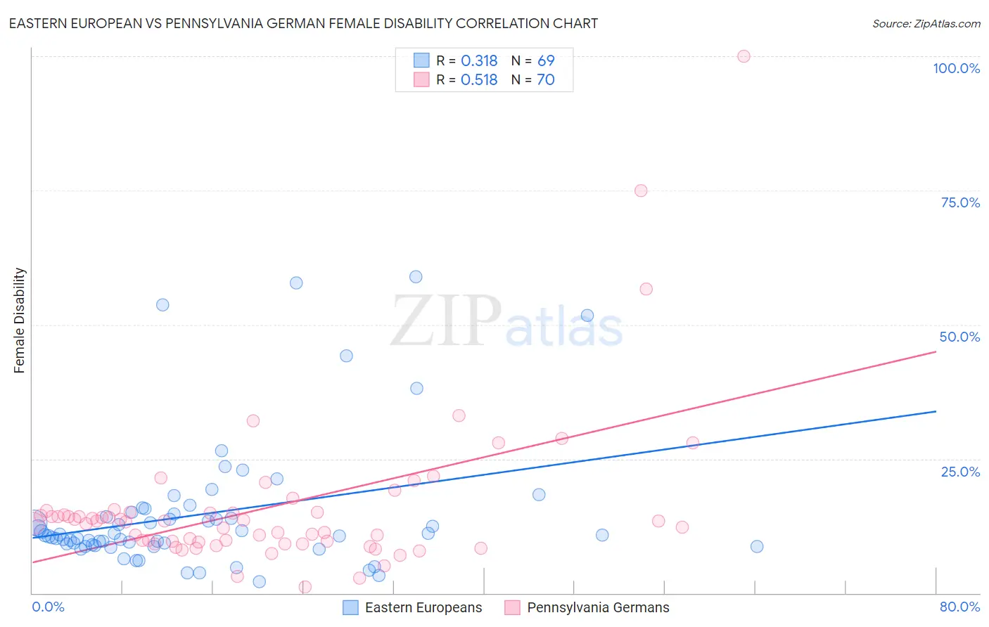 Eastern European vs Pennsylvania German Female Disability