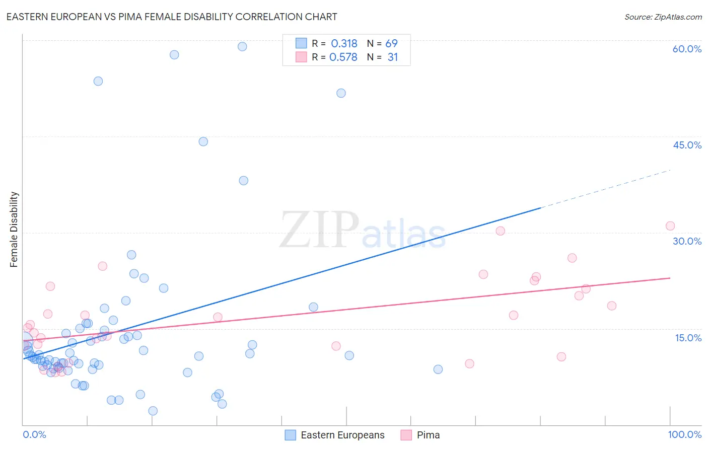 Eastern European vs Pima Female Disability
