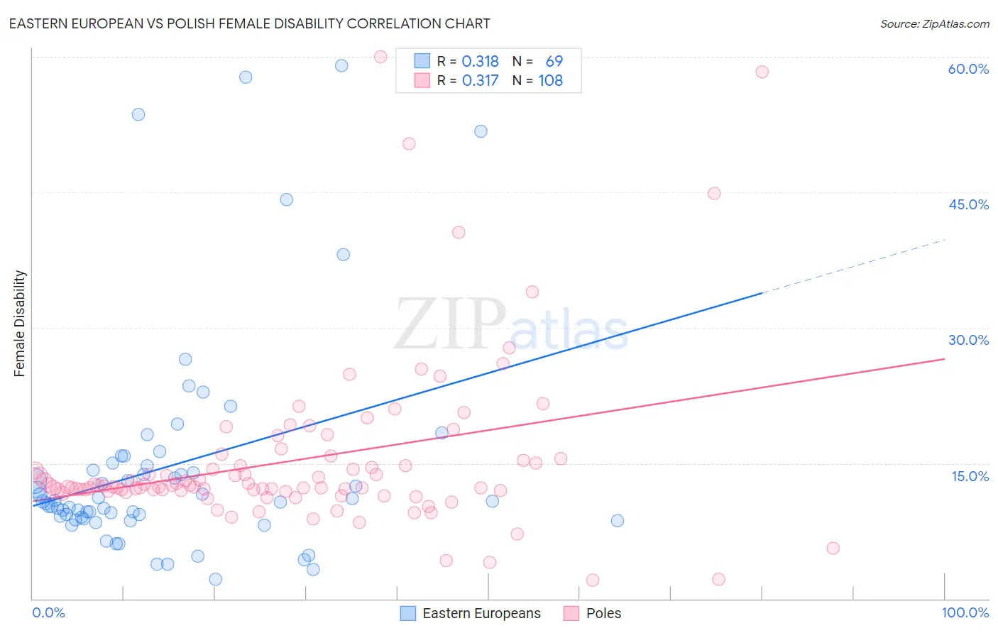 Eastern European vs Polish Female Disability