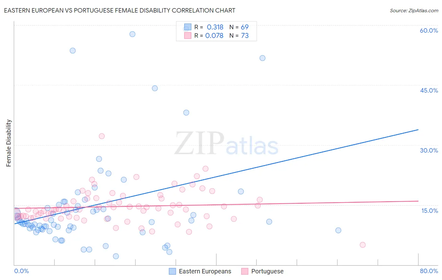 Eastern European vs Portuguese Female Disability