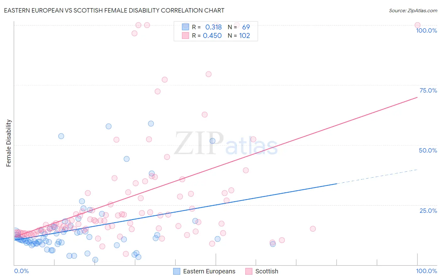 Eastern European vs Scottish Female Disability