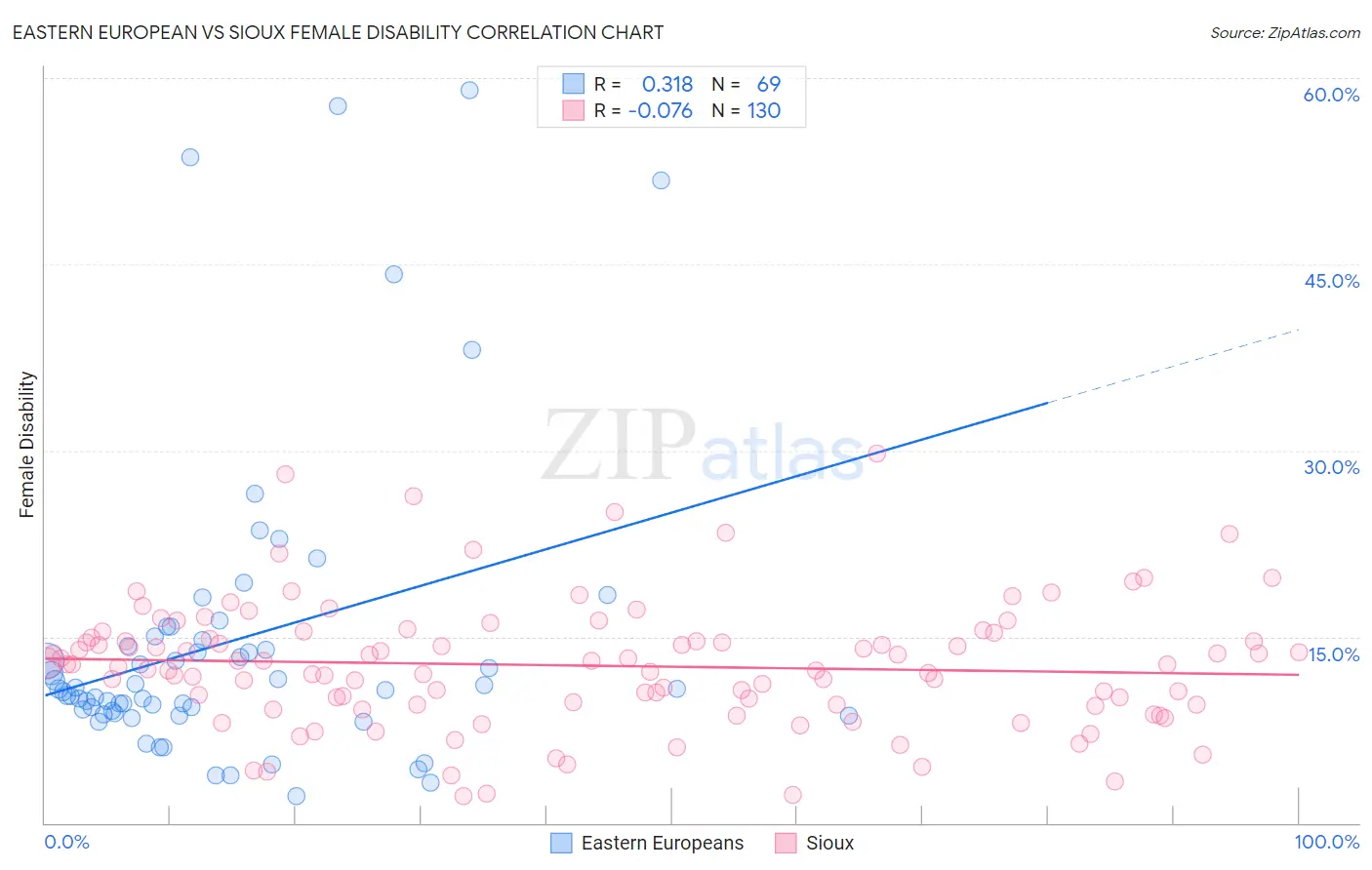 Eastern European vs Sioux Female Disability