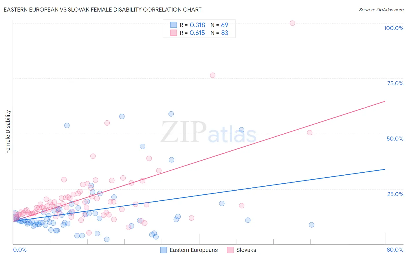 Eastern European vs Slovak Female Disability