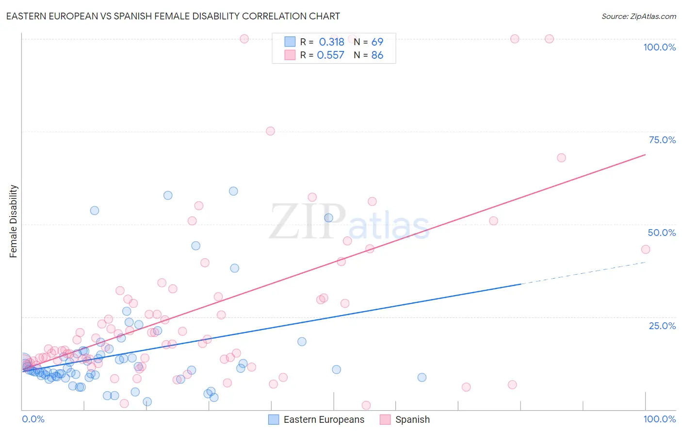 Eastern European vs Spanish Female Disability