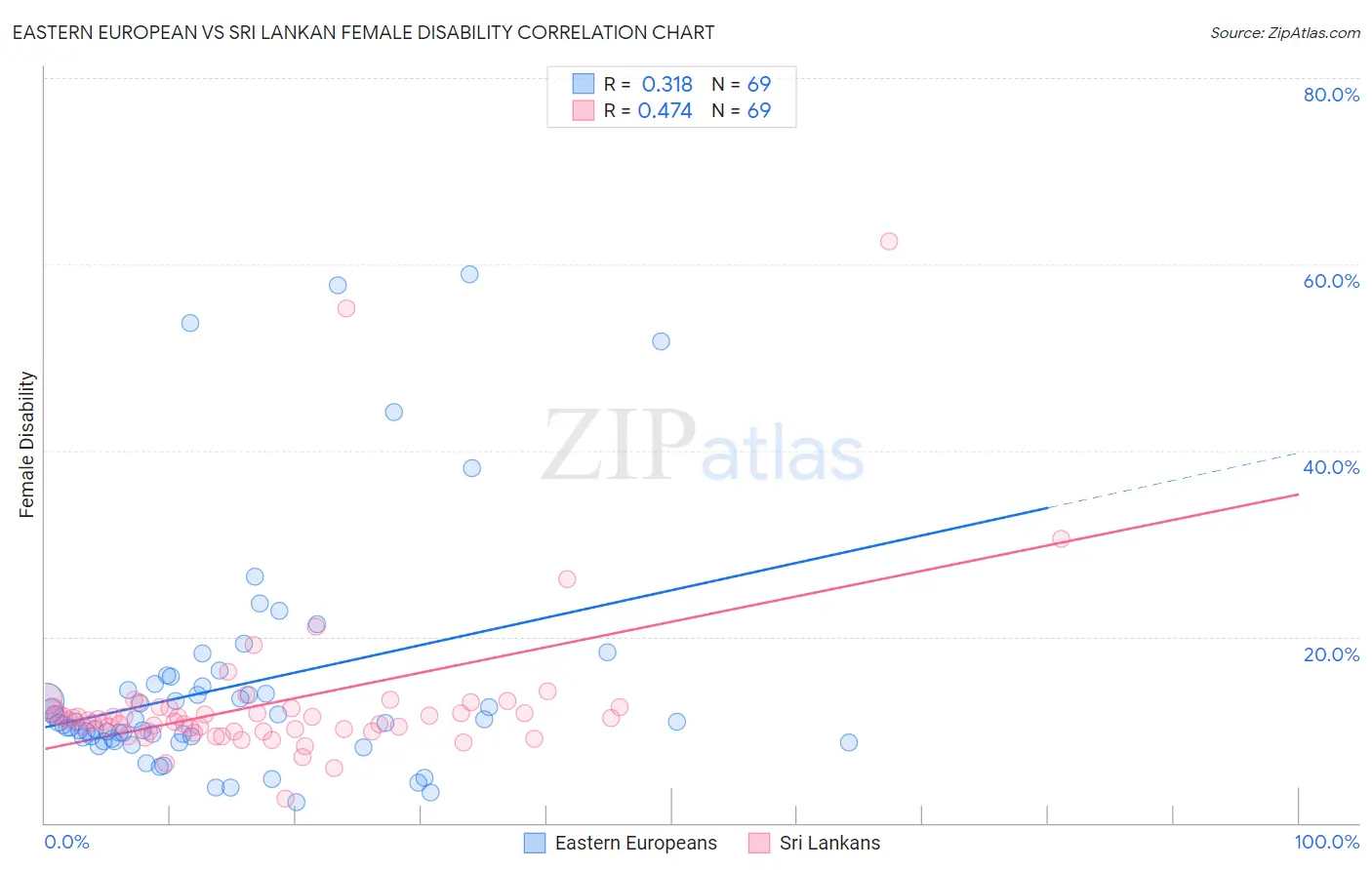 Eastern European vs Sri Lankan Female Disability