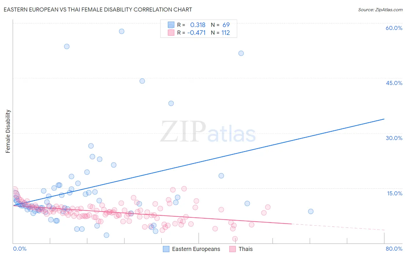 Eastern European vs Thai Female Disability