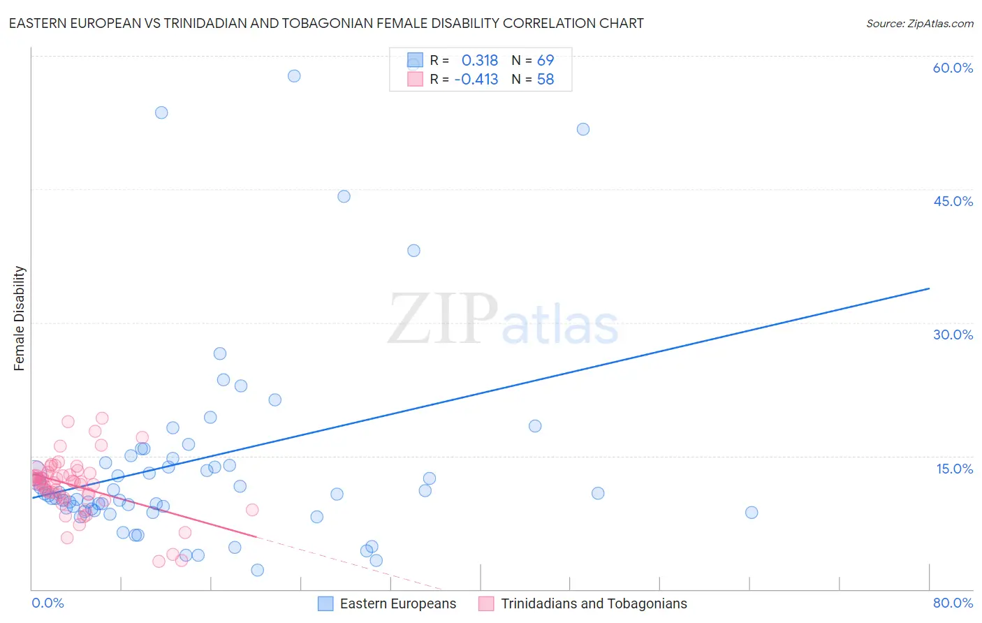 Eastern European vs Trinidadian and Tobagonian Female Disability