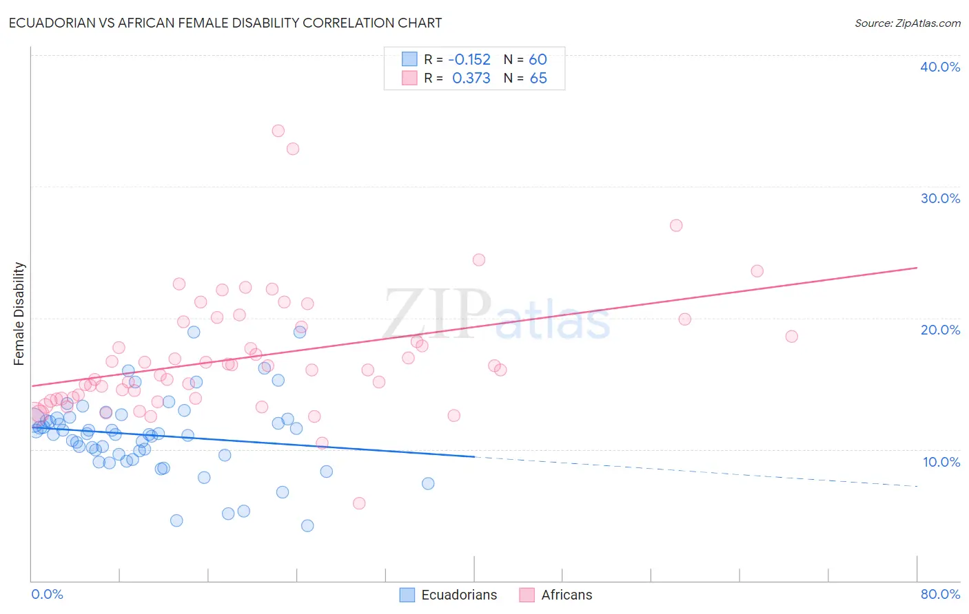 Ecuadorian vs African Female Disability