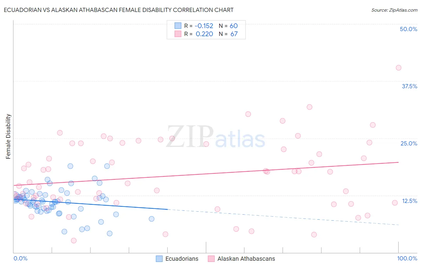Ecuadorian vs Alaskan Athabascan Female Disability