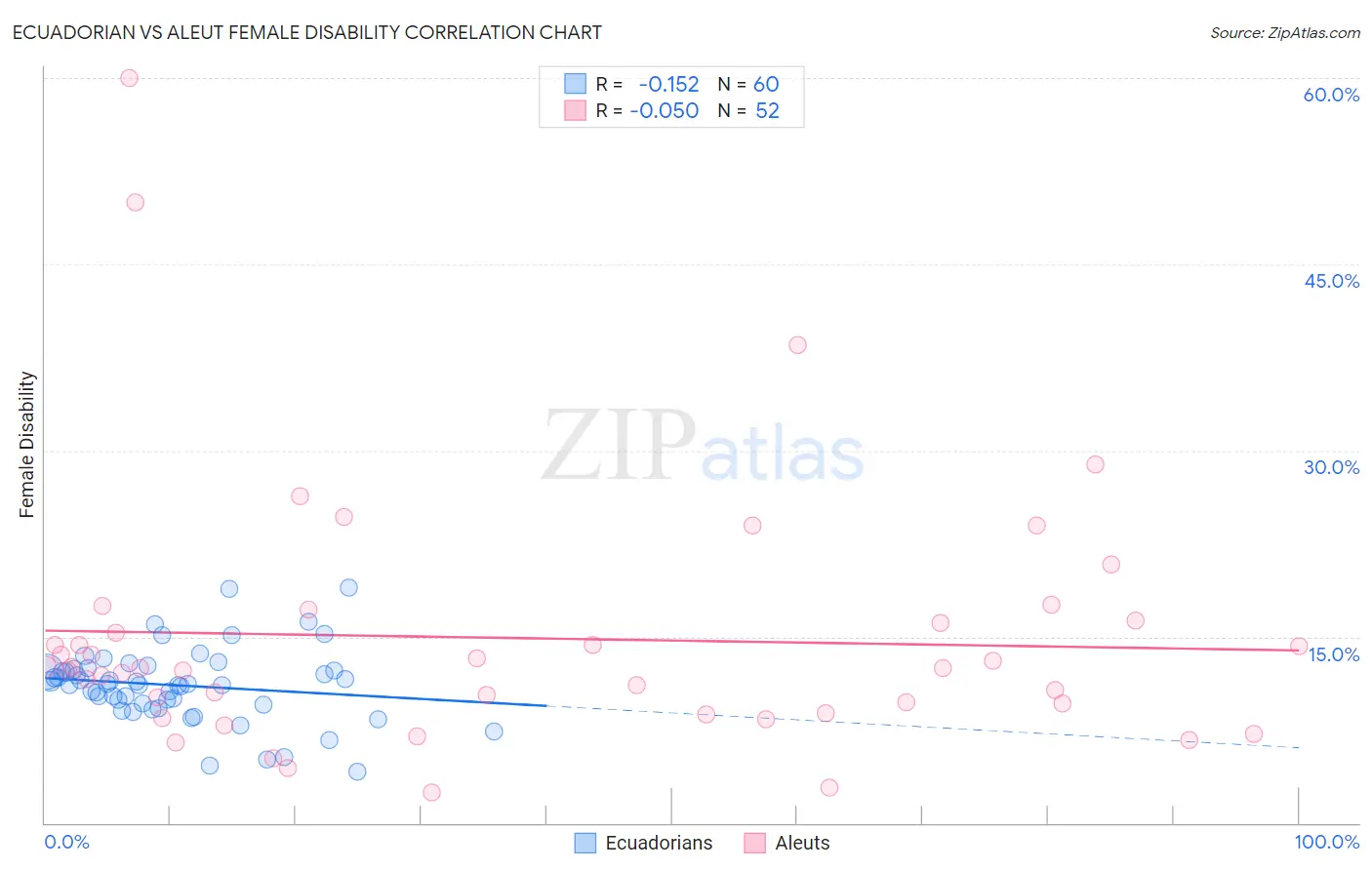 Ecuadorian vs Aleut Female Disability