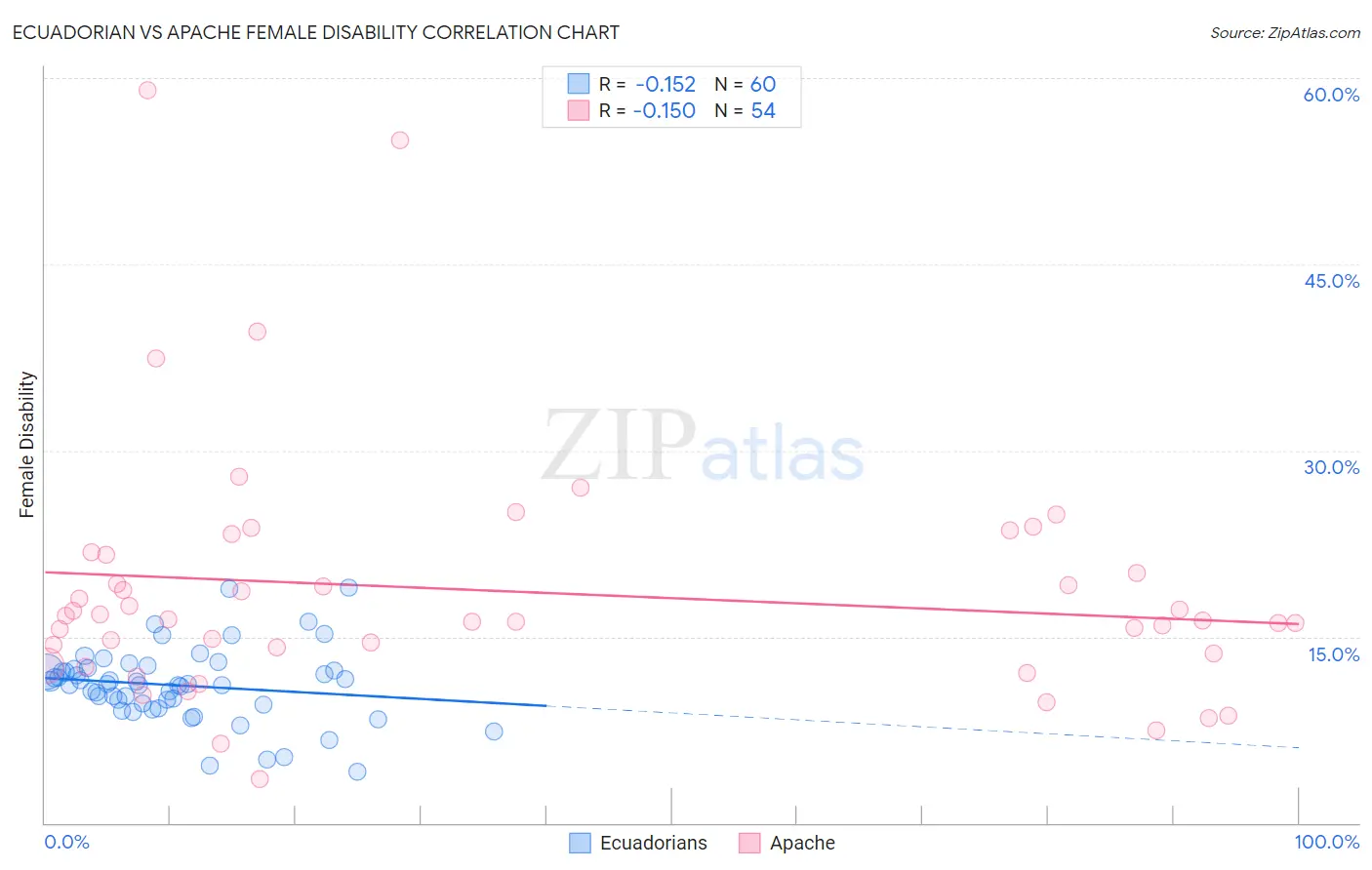 Ecuadorian vs Apache Female Disability