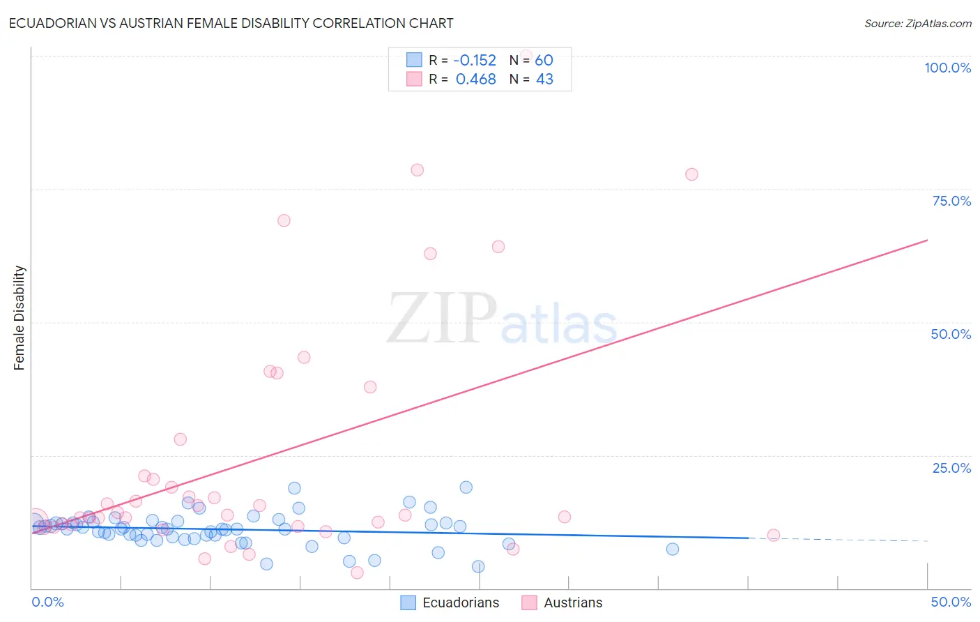 Ecuadorian vs Austrian Female Disability