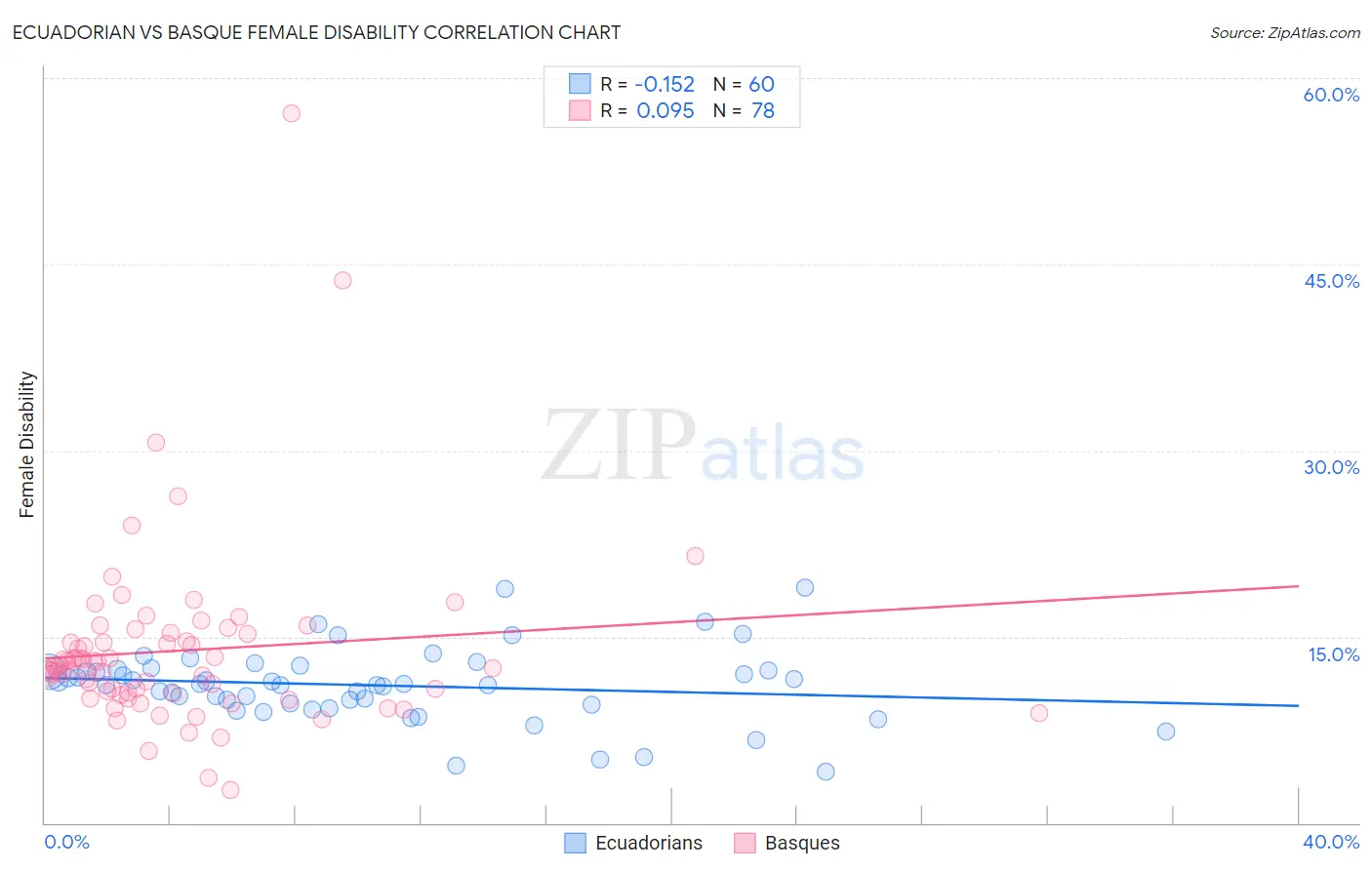 Ecuadorian vs Basque Female Disability
