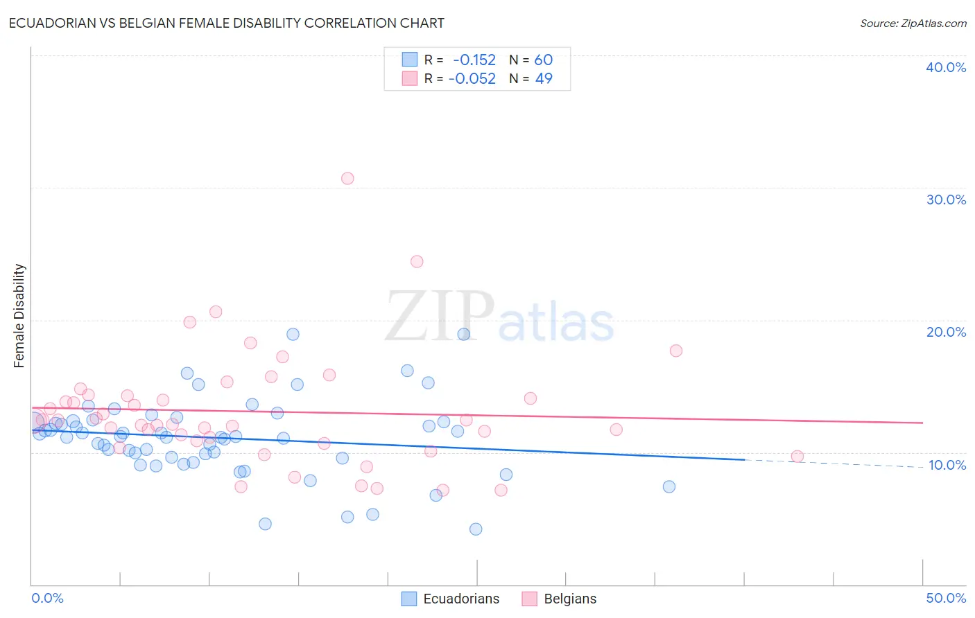 Ecuadorian vs Belgian Female Disability