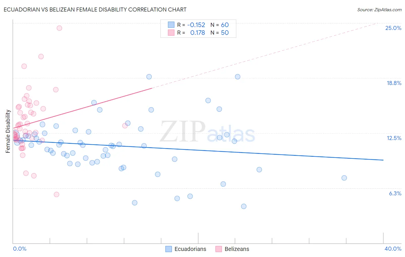Ecuadorian vs Belizean Female Disability