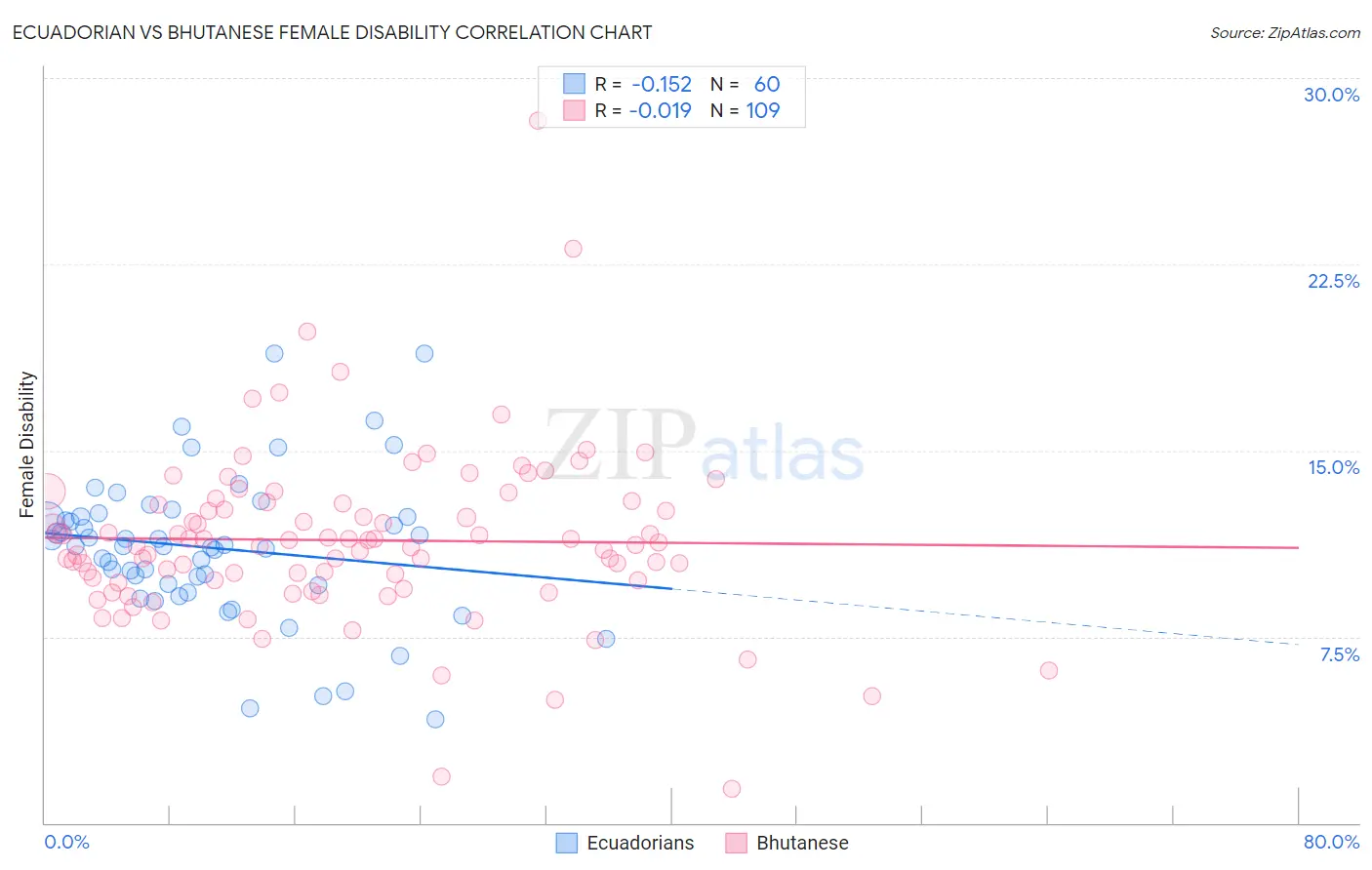 Ecuadorian vs Bhutanese Female Disability