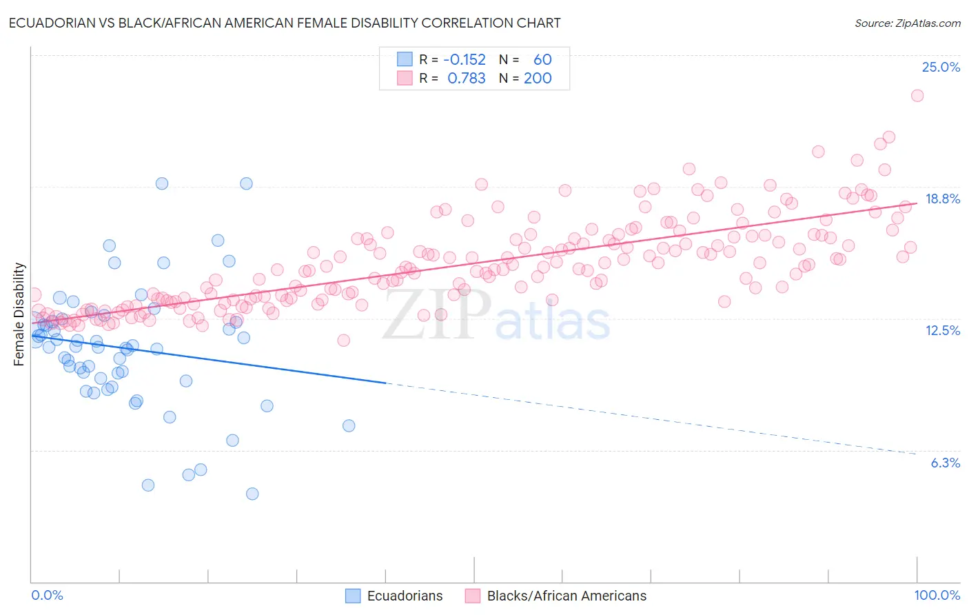 Ecuadorian vs Black/African American Female Disability
