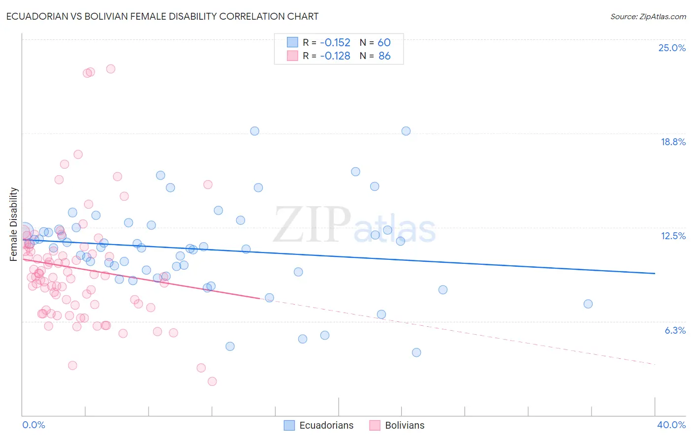 Ecuadorian vs Bolivian Female Disability