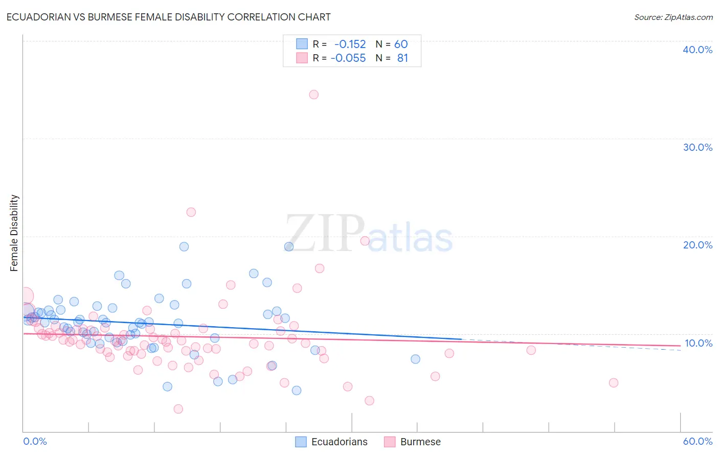 Ecuadorian vs Burmese Female Disability