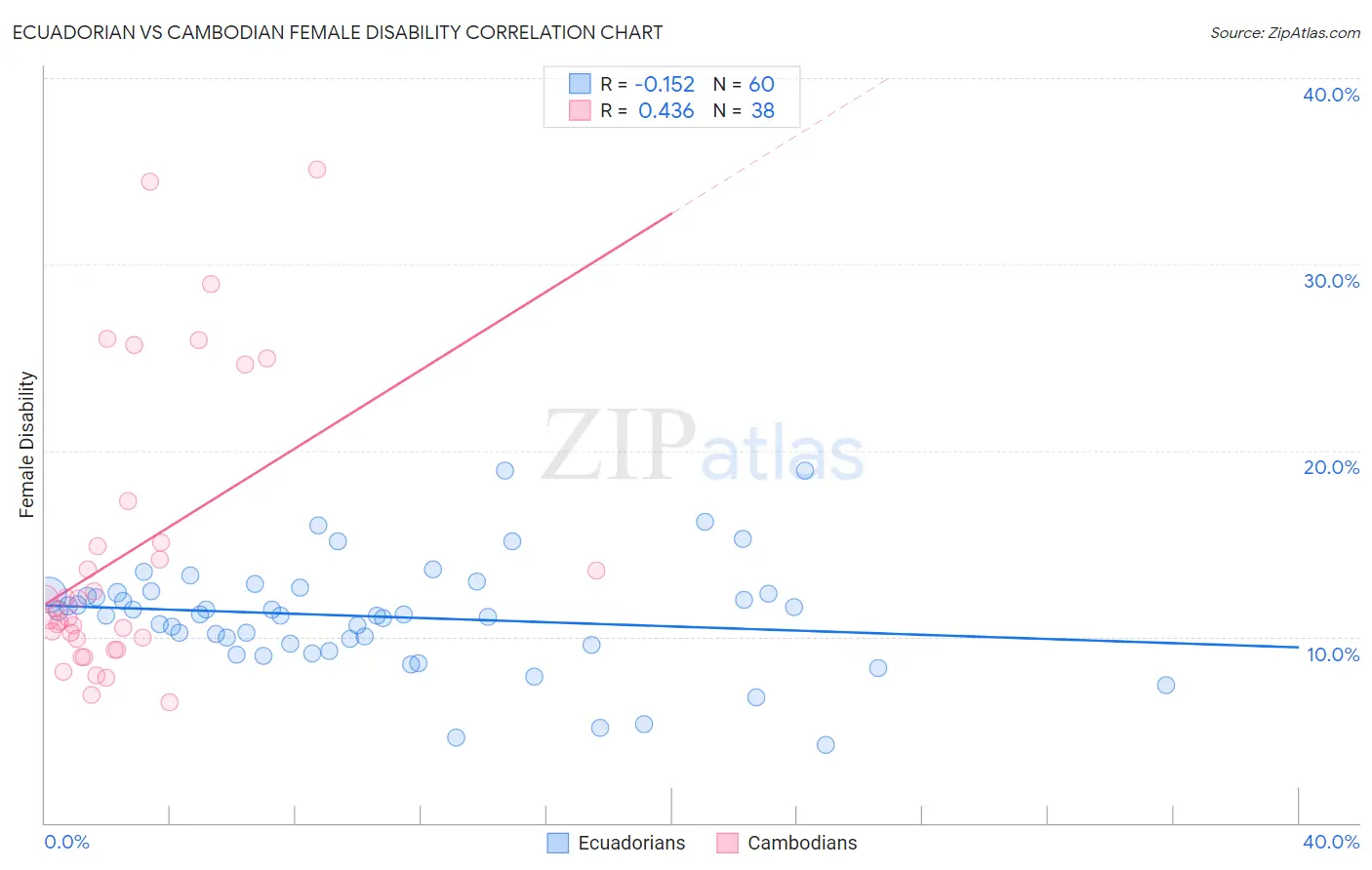 Ecuadorian vs Cambodian Female Disability