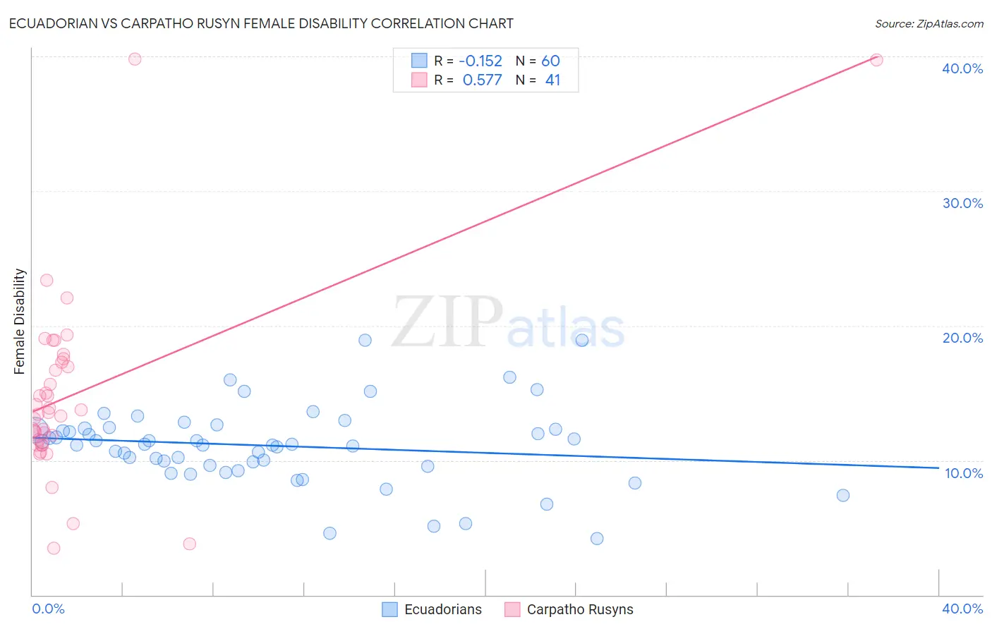 Ecuadorian vs Carpatho Rusyn Female Disability