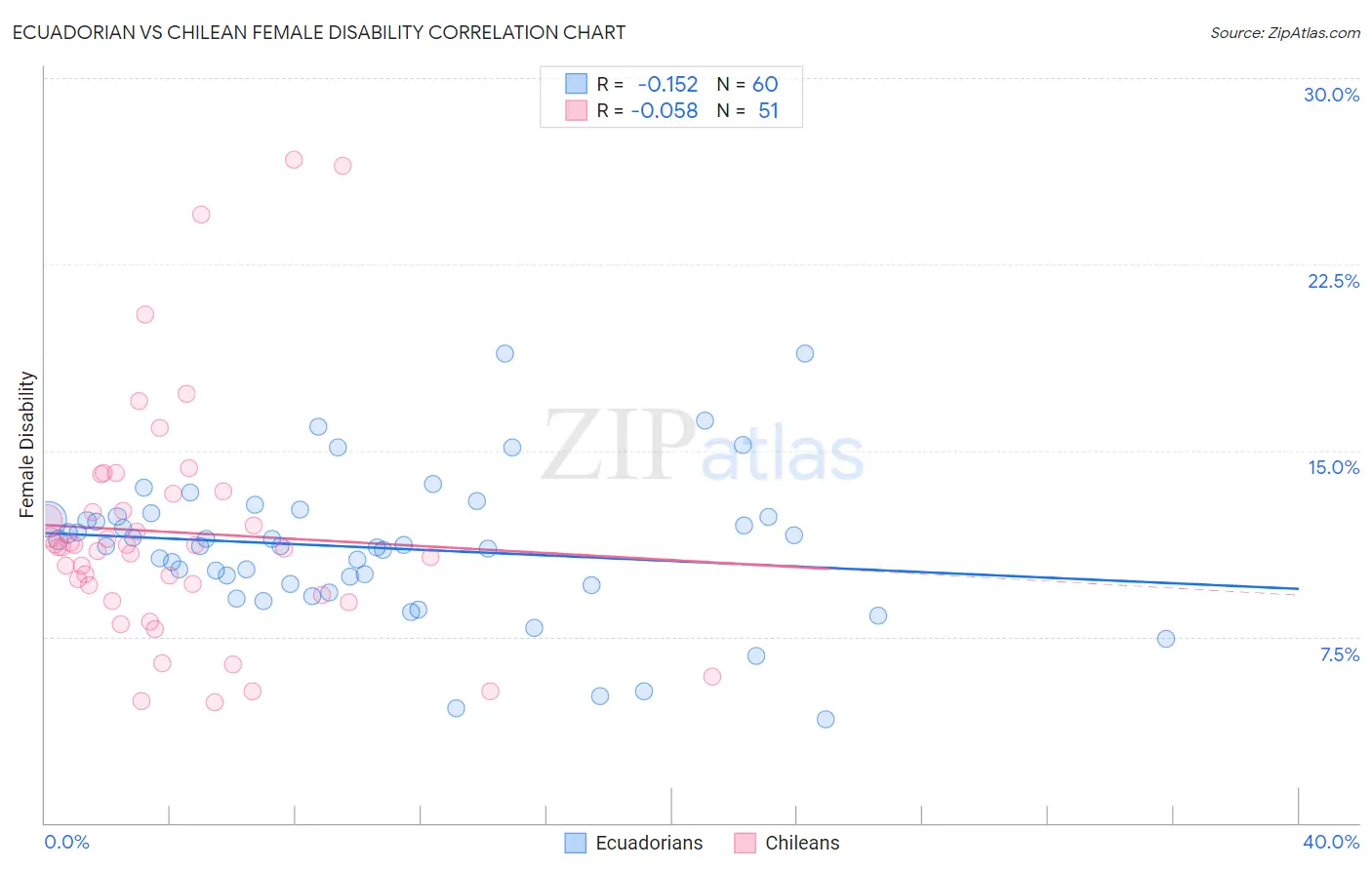 Ecuadorian vs Chilean Female Disability