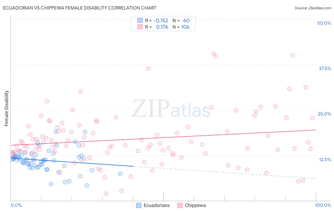 Ecuadorian vs Chippewa Female Disability