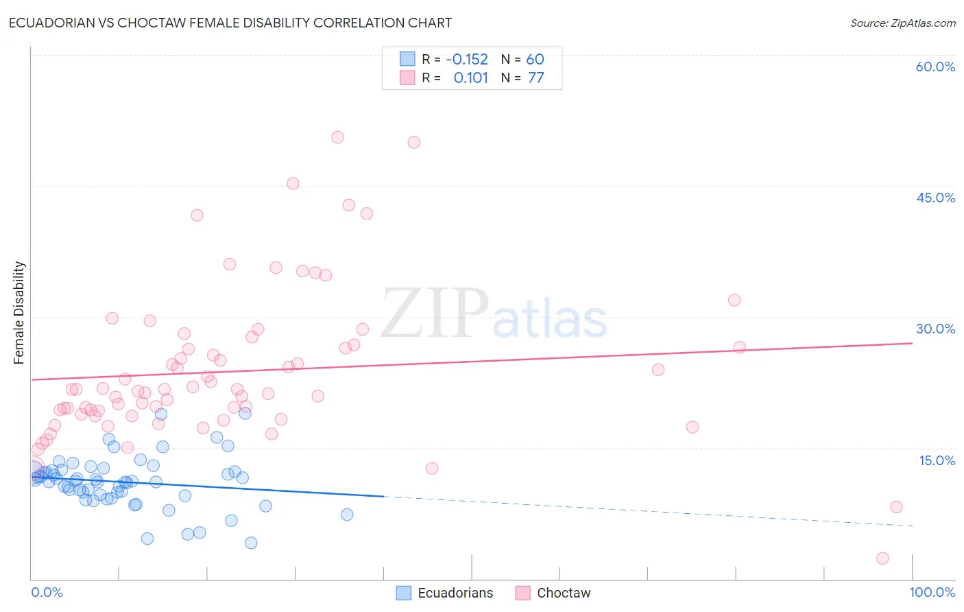 Ecuadorian vs Choctaw Female Disability