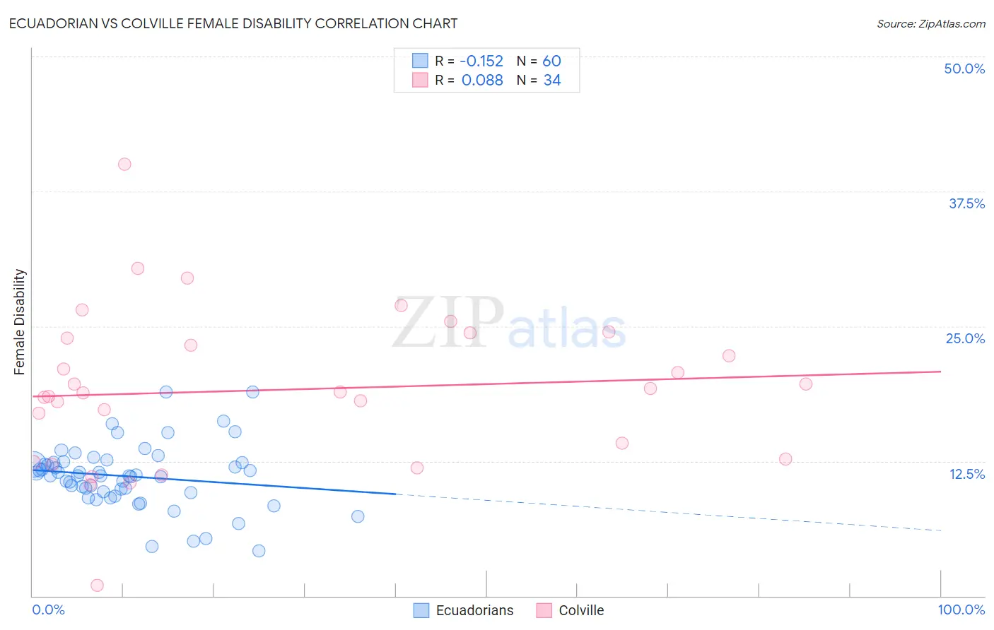 Ecuadorian vs Colville Female Disability