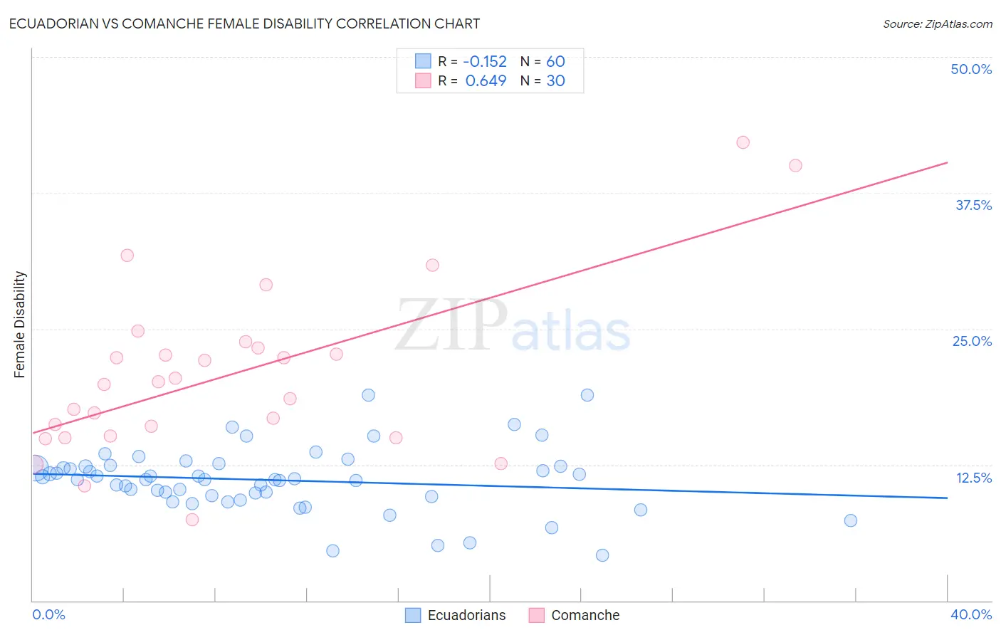 Ecuadorian vs Comanche Female Disability