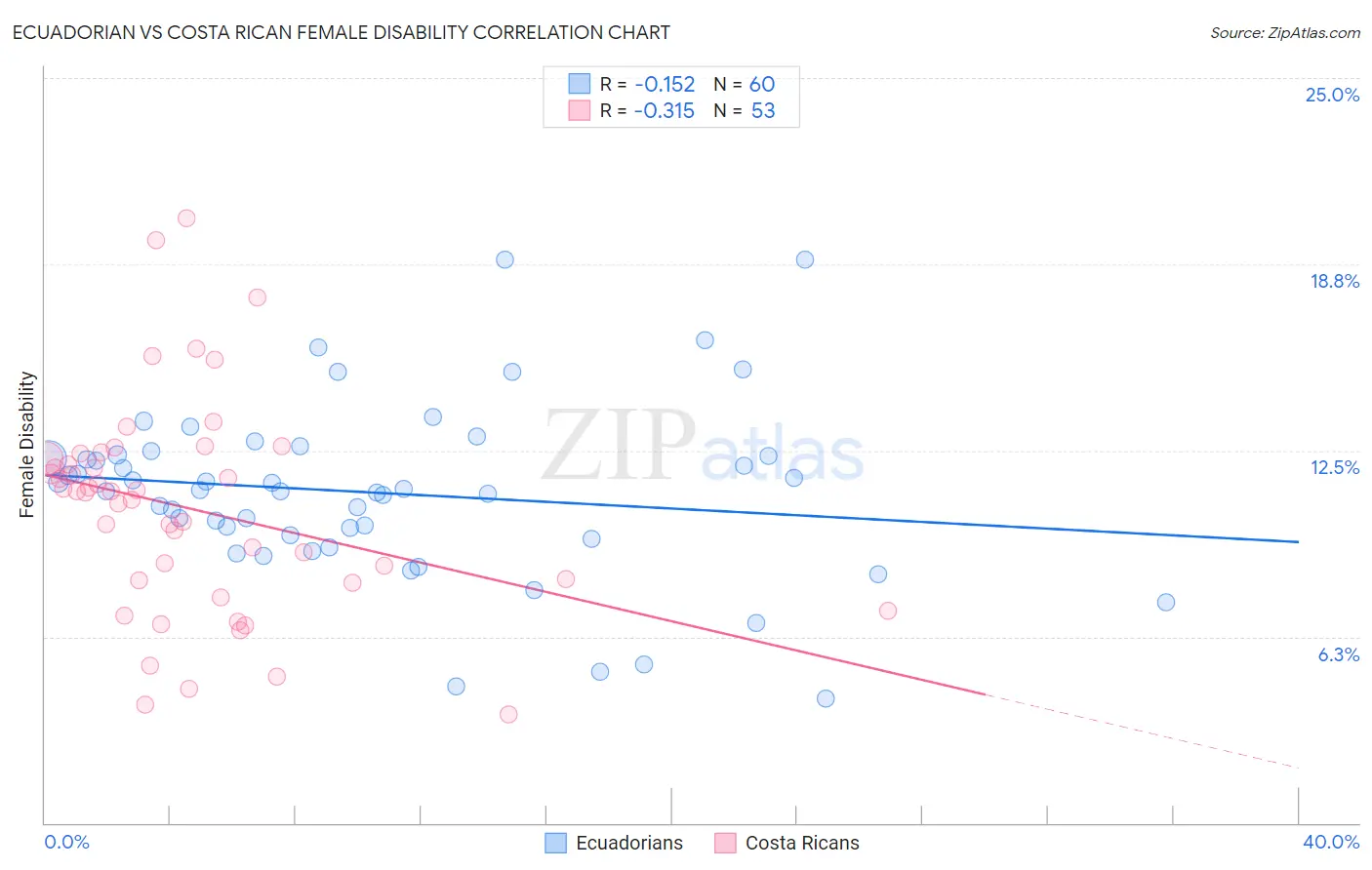 Ecuadorian vs Costa Rican Female Disability