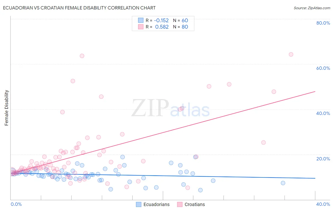 Ecuadorian vs Croatian Female Disability