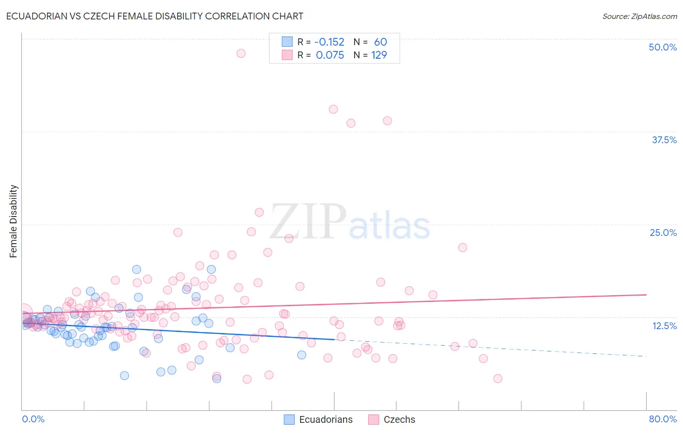Ecuadorian vs Czech Female Disability