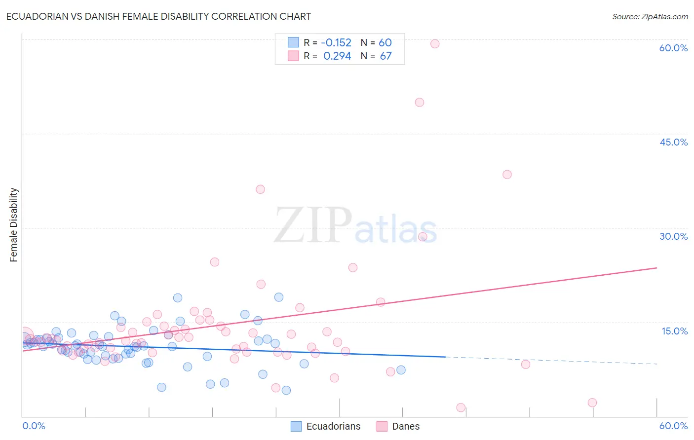 Ecuadorian vs Danish Female Disability